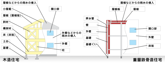 財団法人住宅保証機構の住宅性能保証制度